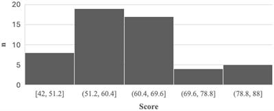 Relevance of objective and subjective profile: creative behavior assessment in higher education students